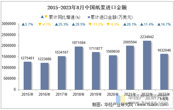 2015-2023年8月中国纸浆进口金额