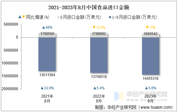 2021-2023年8月中国食品进口金额