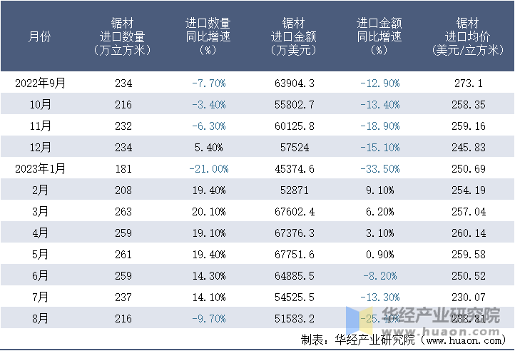 2022-2023年8月中国锯材进口情况统计表