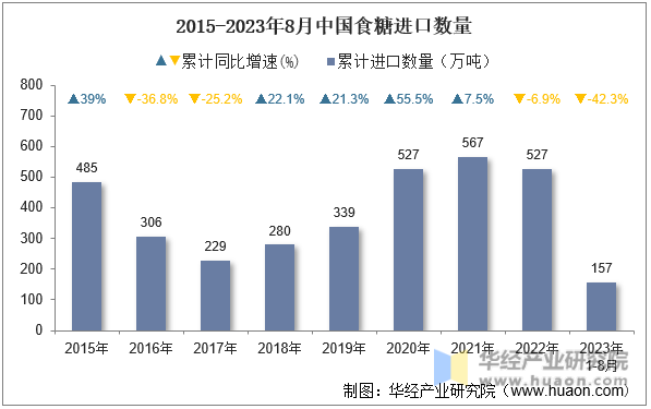 2015-2023年8月中国食糖进口数量