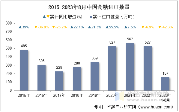 2015-2023年8月中国食糖进口数量