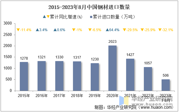 2015-2023年8月中国钢材进口数量
