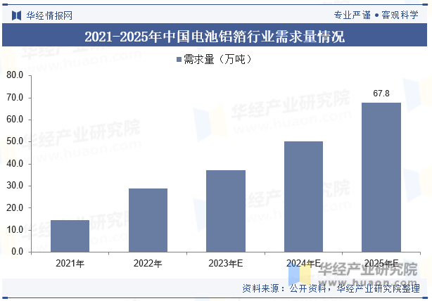 2021-2025年中国电池铝箔行业需求量情况