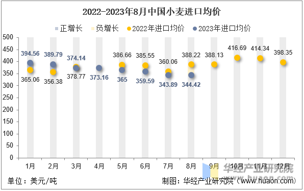 2022-2023年8月中国小麦进口均价