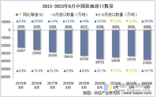 2015-2023年8月中国原油进口数量