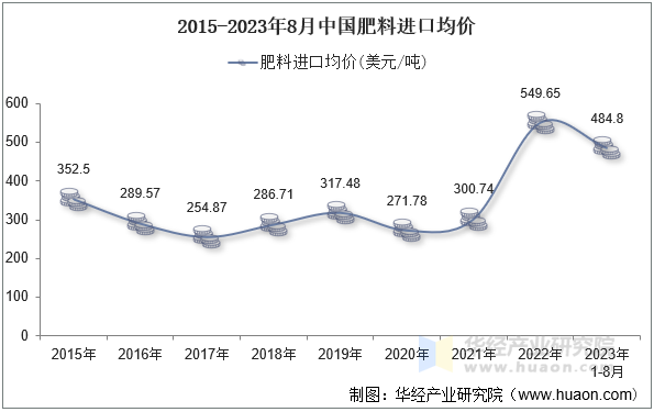2015-2023年8月中国肥料进口均价