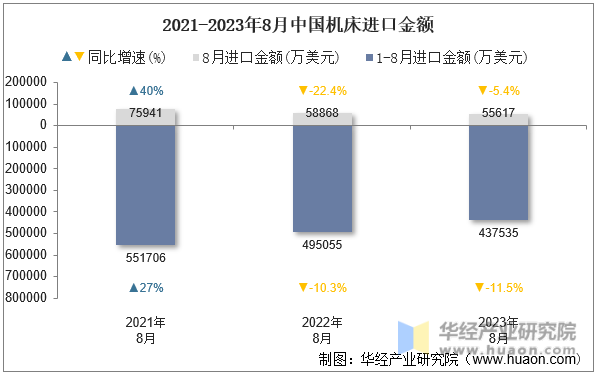 2021-2023年8月中国机床进口金额