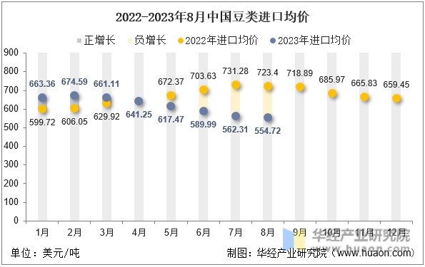 2022-2023年8月中国豆类进口均价
