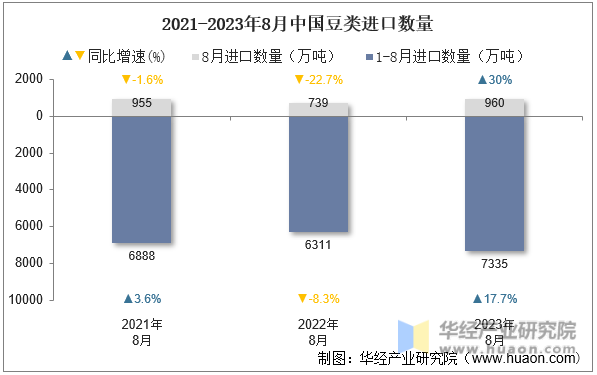 2021-2023年8月中国豆类进口数量