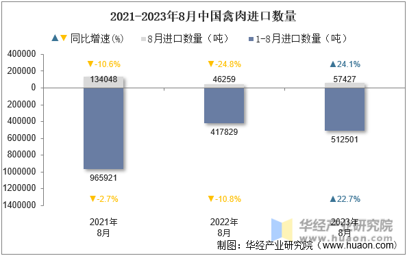 2021-2023年8月中国禽肉进口数量