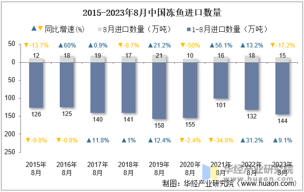 2015-2023年8月中国冻鱼进口数量