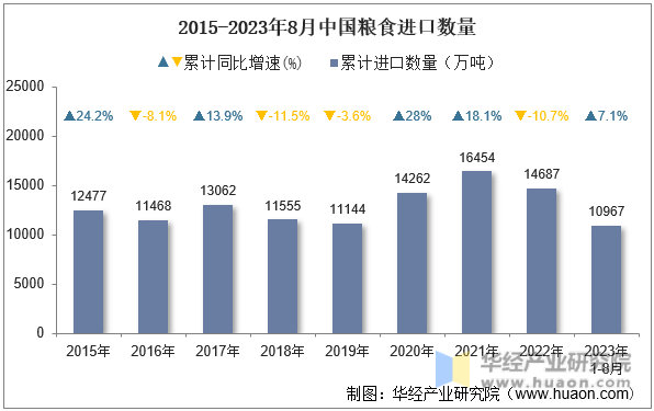 2015-2023年8月中国粮食进口数量