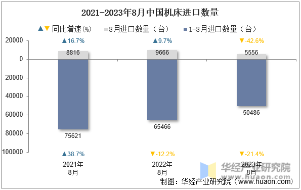 2021-2023年8月中国机床进口数量