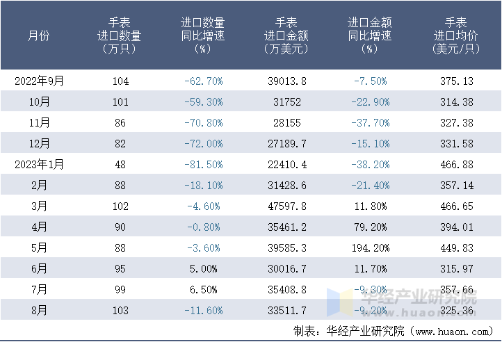 2022-2023年8月中国手表进口情况统计表