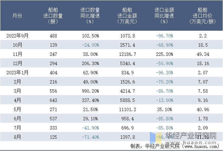 2022-2023年8月中国船舶进口情况统计表