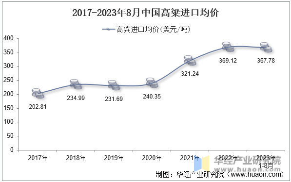 2017-2023年8月中国高粱进口均价
