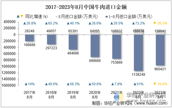 2017-2023年8月中国牛肉进口金额