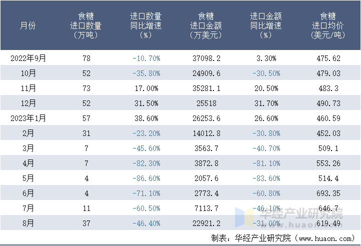 2022-2023年8月中国食糖进口情况统计表