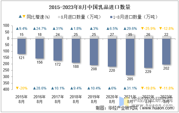 2015-2023年8月中国乳品进口数量