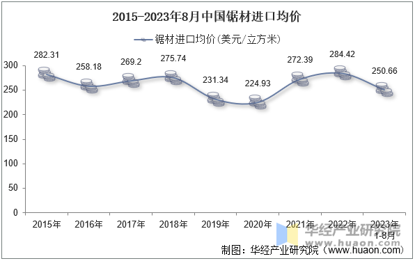 2015-2023年8月中国锯材进口均价