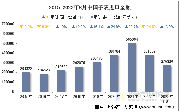 2015-2023年8月中国手表进口金额