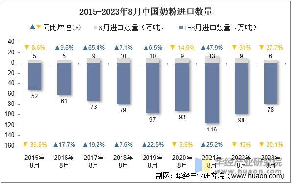 2015-2023年8月中国奶粉进口数量