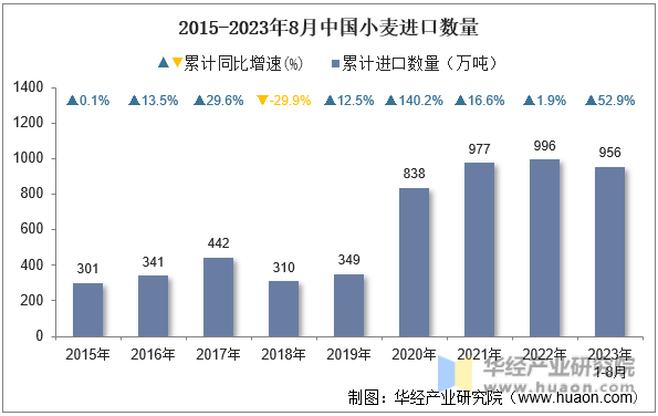 2015-2023年8月中国小麦进口数量