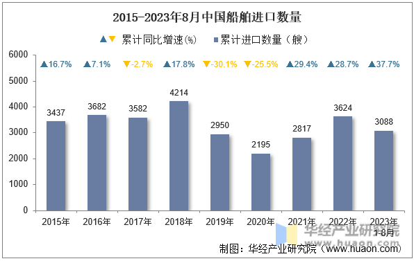2015-2023年8月中国船舶进口数量