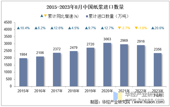 2015-2023年8月中国纸浆进口数量