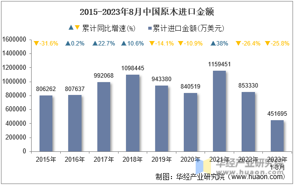 2015-2023年8月中国原木进口金额