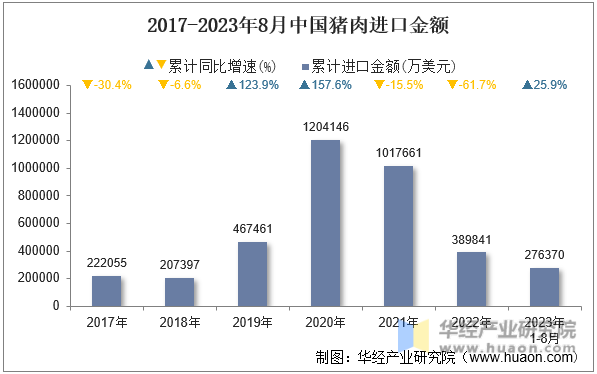 2017-2023年8月中国猪肉进口金额