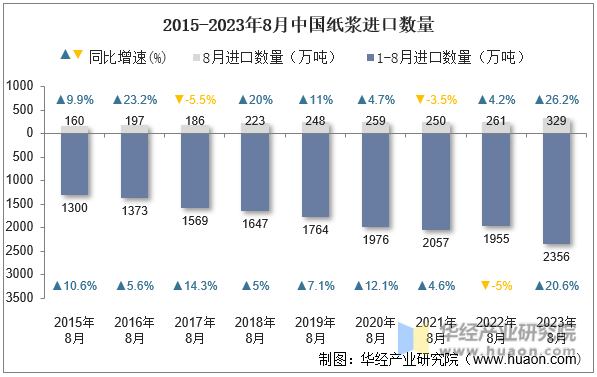 2015-2023年8月中国纸浆进口数量