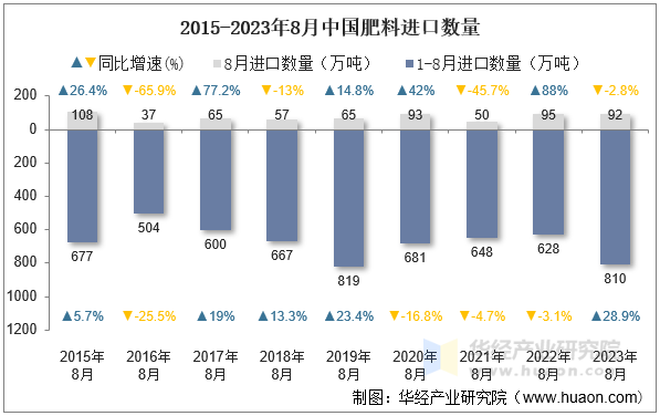 2015-2023年8月中国肥料进口数量