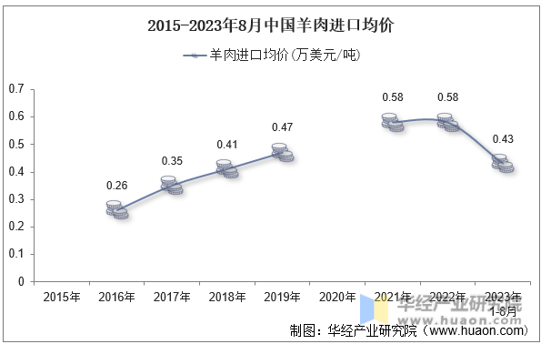 2015-2023年8月中国羊肉进口均价