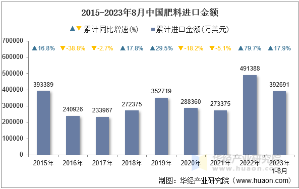 2015-2023年8月中国肥料进口金额