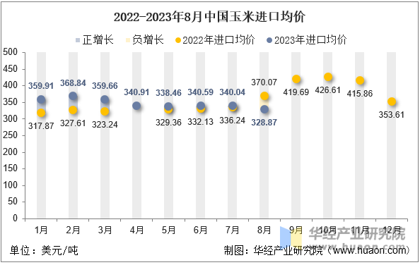 2022-2023年8月中国玉米进口均价