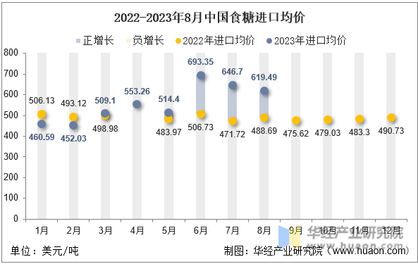 2022-2023年8月中国食糖进口均价