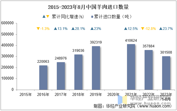 2015-2023年8月中国羊肉进口数量