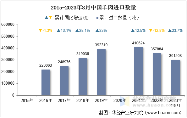 2015-2023年8月中国羊肉进口数量