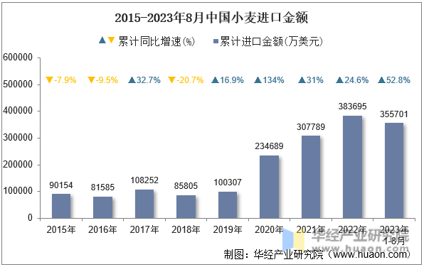 2015-2023年8月中国小麦进口金额