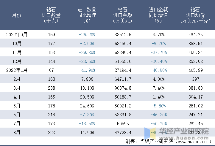 2022-2023年8月中国钻石进口情况统计表
