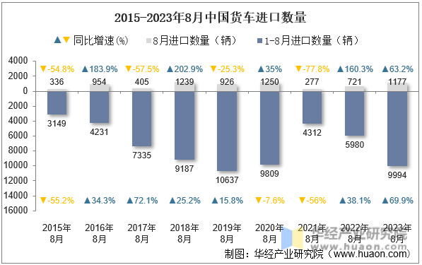 2015-2023年8月中国货车进口数量
