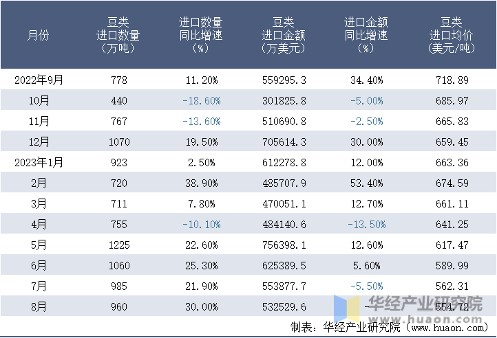 2022-2023年8月中国豆类进口情况统计表