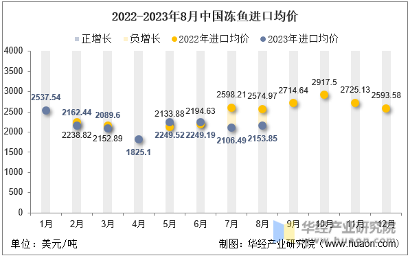 2022-2023年8月中国冻鱼进口均价