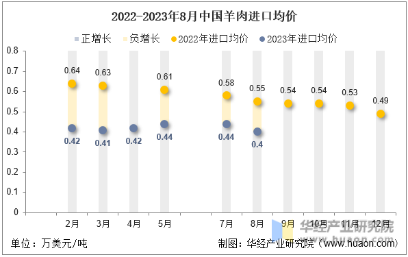 2022-2023年8月中国羊肉进口均价