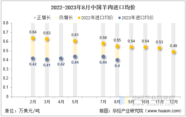 2022-2023年8月中国羊肉进口均价