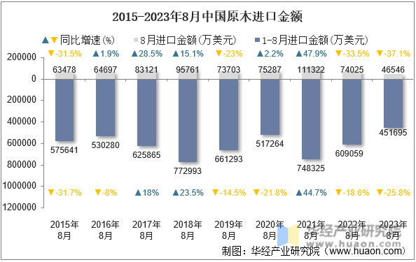 2015-2023年8月中国原木进口金额