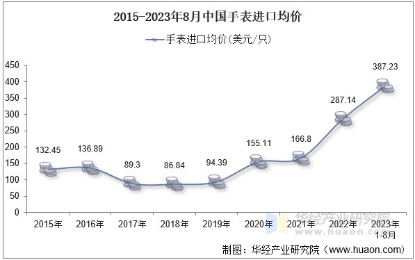 2015-2023年8月中国手表进口均价