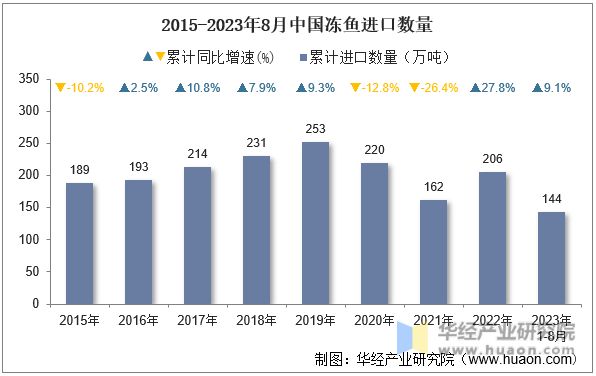 2015-2023年8月中国冻鱼进口数量