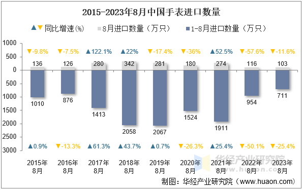 2015-2023年8月中国手表进口数量